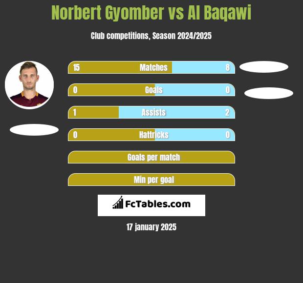 Norbert Gyomber vs Al Baqawi h2h player stats