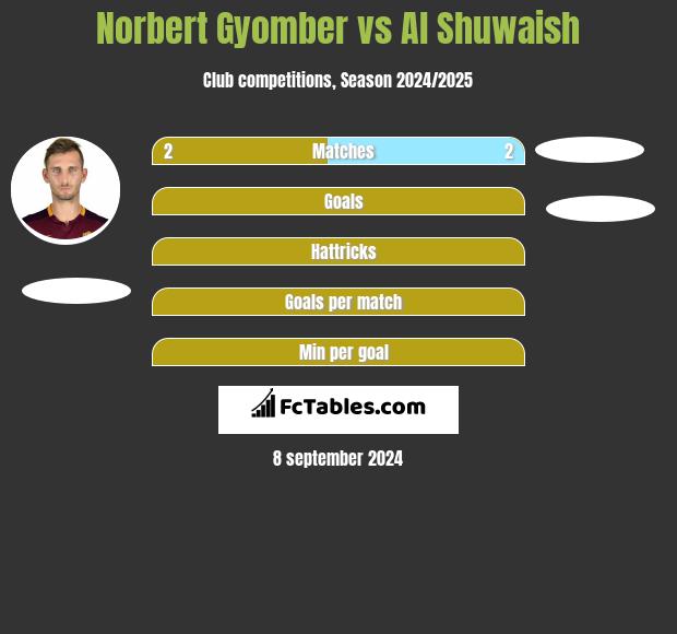 Norbert Gyomber vs Al Shuwaish h2h player stats