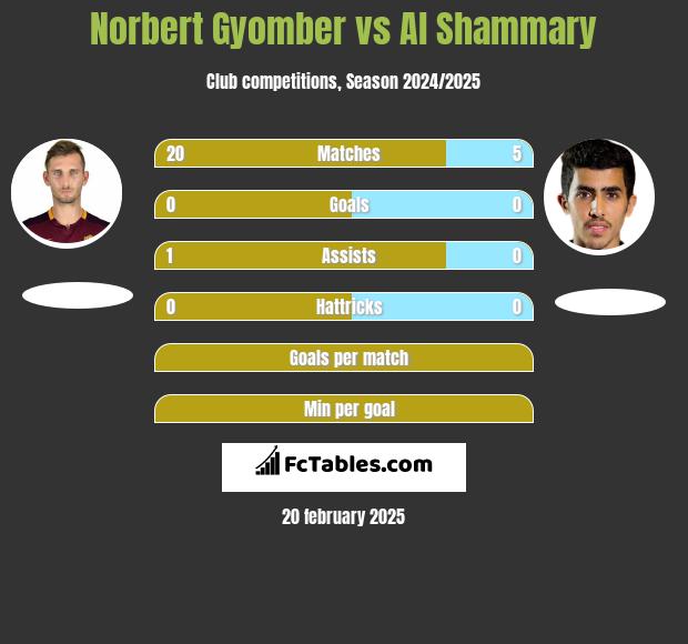 Norbert Gyomber vs Al Shammary h2h player stats