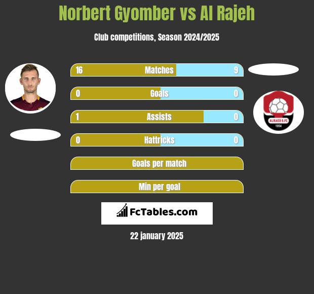 Norbert Gyomber vs Al Rajeh h2h player stats