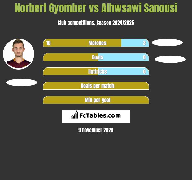 Norbert Gyomber vs Alhwsawi Sanousi h2h player stats