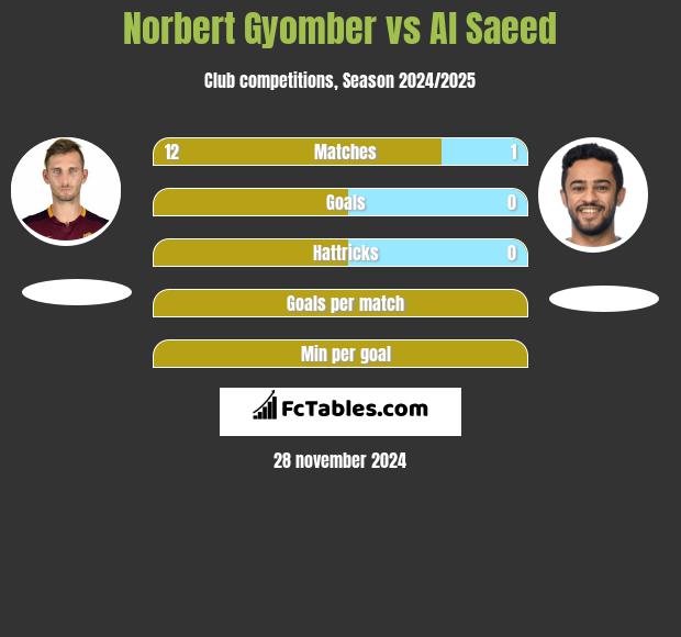 Norbert Gyomber vs Al Saeed h2h player stats