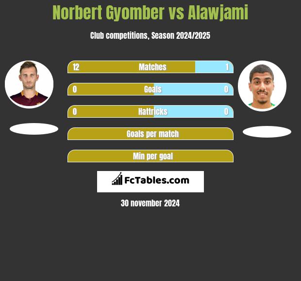 Norbert Gyomber vs Alawjami h2h player stats