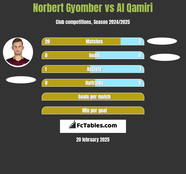 Norbert Gyomber vs Al Qamiri h2h player stats