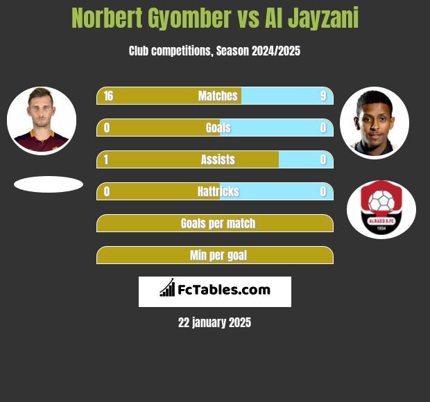 Norbert Gyomber vs Al Jayzani h2h player stats