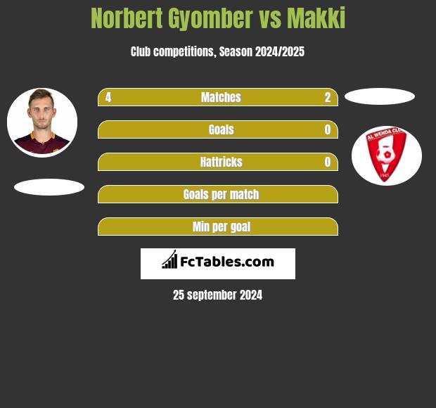 Norbert Gyomber vs Makki h2h player stats