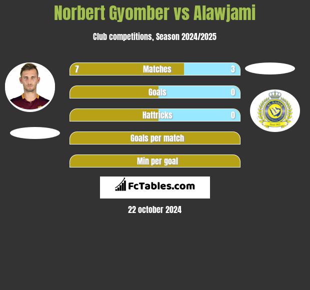 Norbert Gyomber vs Alawjami h2h player stats