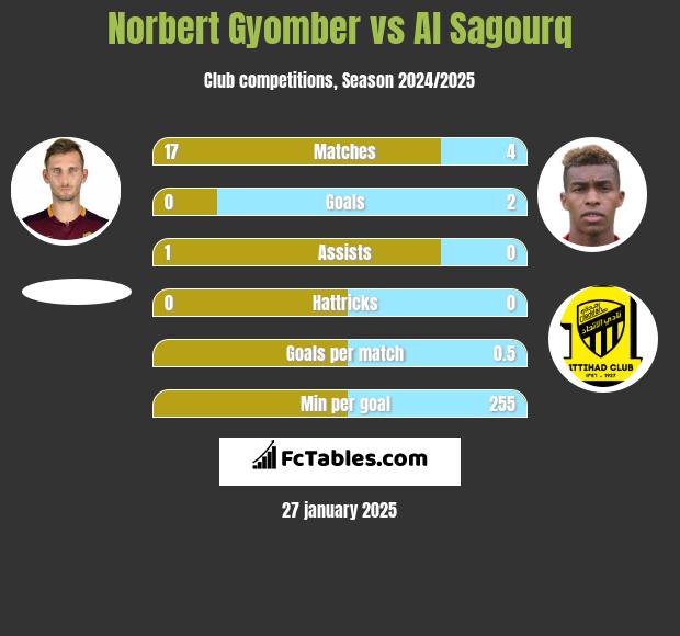 Norbert Gyomber vs Al Sagourq h2h player stats