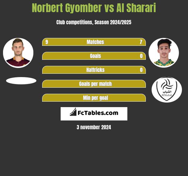 Norbert Gyomber vs Al Sharari h2h player stats