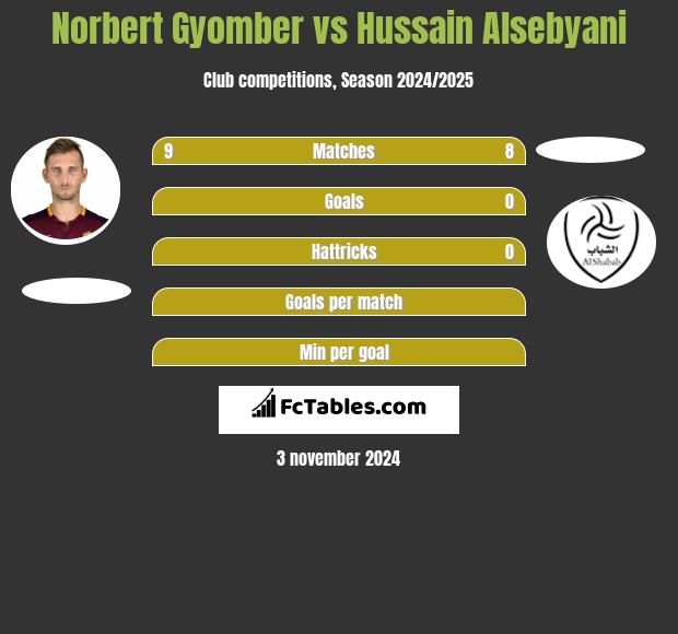 Norbert Gyomber vs Hussain Alsebyani h2h player stats