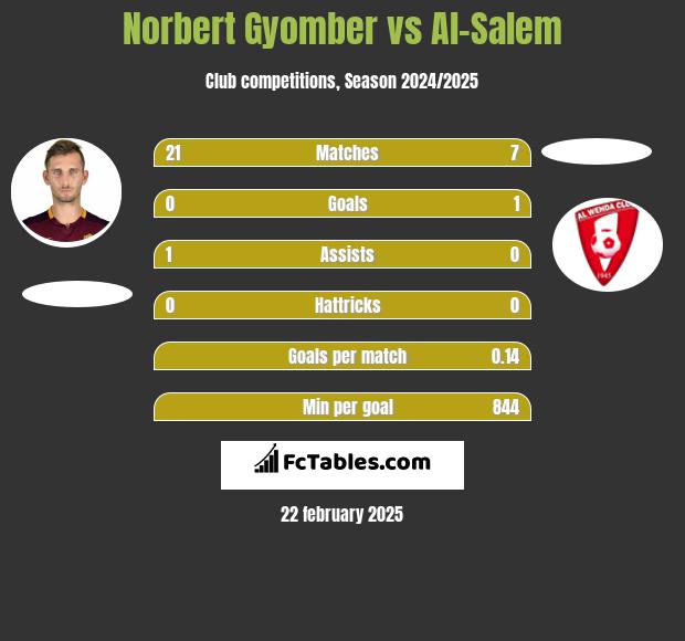 Norbert Gyomber vs Al-Salem h2h player stats