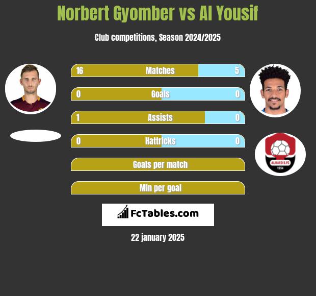 Norbert Gyomber vs Al Yousif h2h player stats