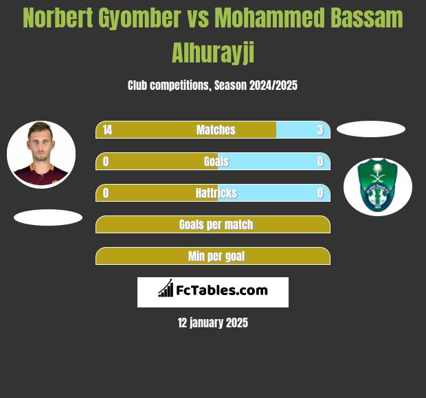 Norbert Gyomber vs Mohammed Bassam Alhurayji h2h player stats