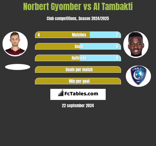 Norbert Gyomber vs Al Tambakti h2h player stats