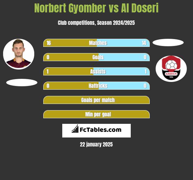 Norbert Gyomber vs Al Doseri h2h player stats