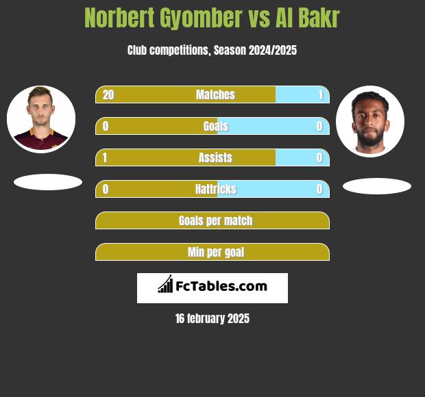 Norbert Gyomber vs Al Bakr h2h player stats