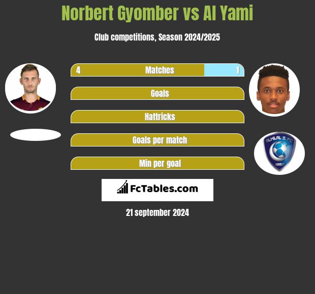 Norbert Gyomber vs Al Yami h2h player stats