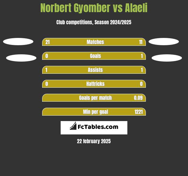 Norbert Gyomber vs Alaeli h2h player stats