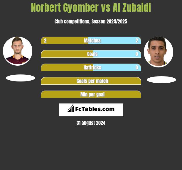 Norbert Gyomber vs Al Zubaidi h2h player stats