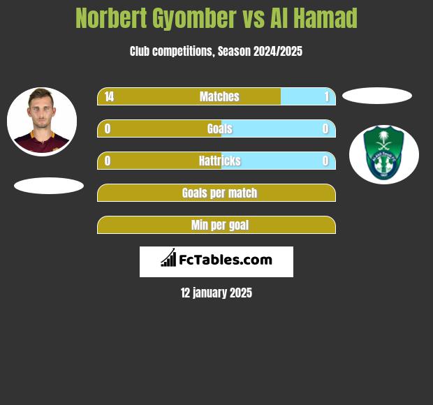 Norbert Gyomber vs Al Hamad h2h player stats