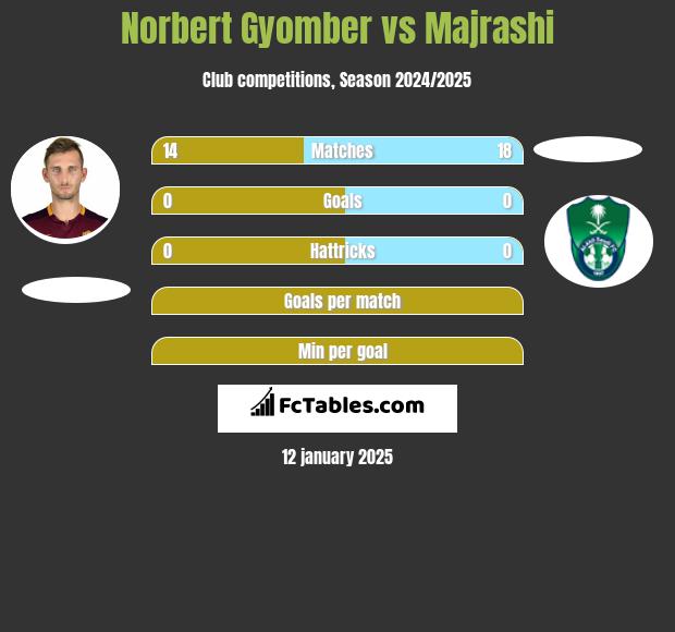 Norbert Gyomber vs Majrashi h2h player stats