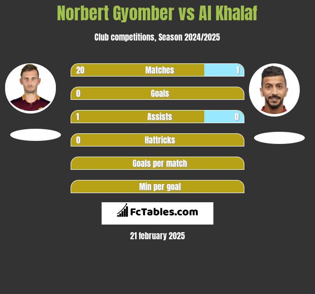 Norbert Gyomber vs Al Khalaf h2h player stats