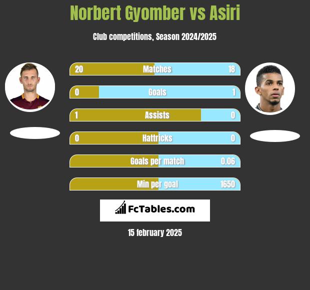 Norbert Gyomber vs Asiri h2h player stats