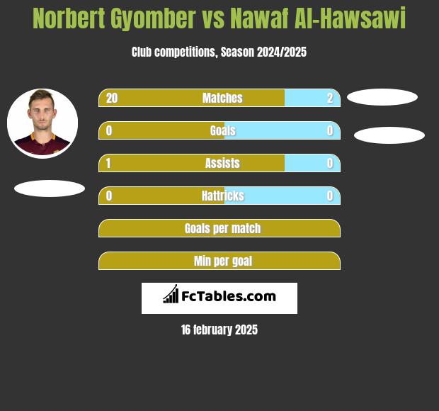 Norbert Gyomber vs Nawaf Al-Hawsawi h2h player stats