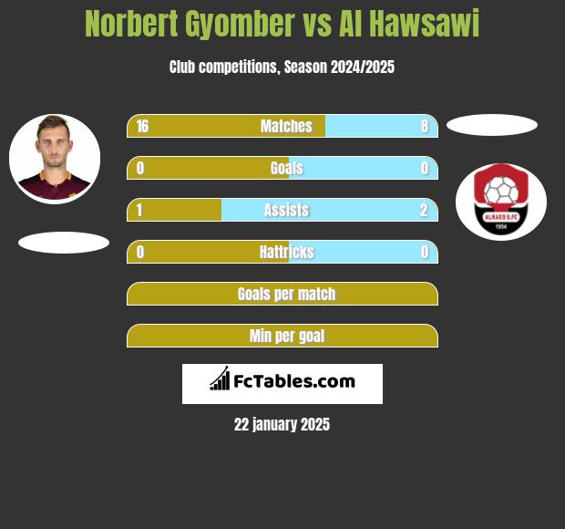 Norbert Gyomber vs Al Hawsawi h2h player stats