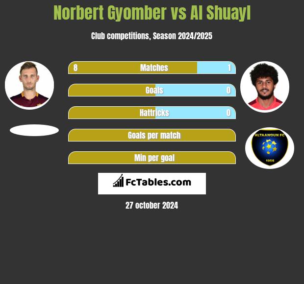 Norbert Gyomber vs Al Shuayl h2h player stats