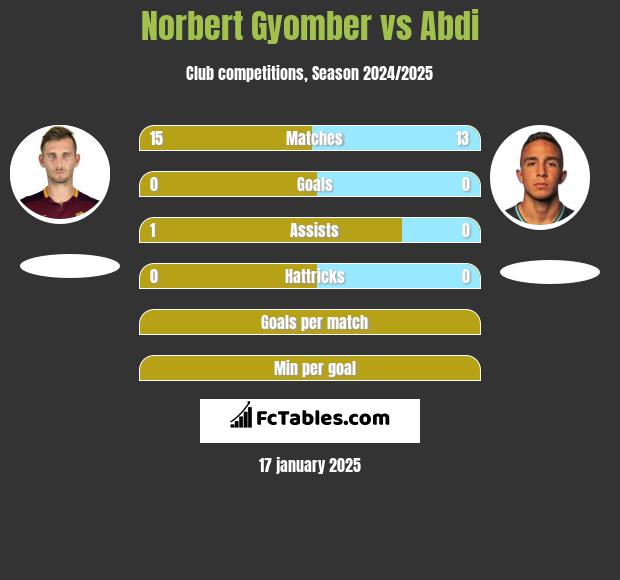 Norbert Gyomber vs Abdi h2h player stats