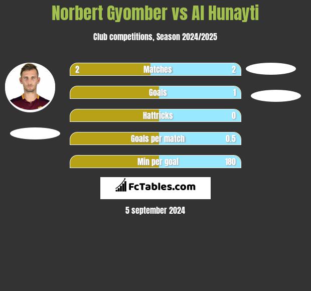 Norbert Gyomber vs Al Hunayti h2h player stats