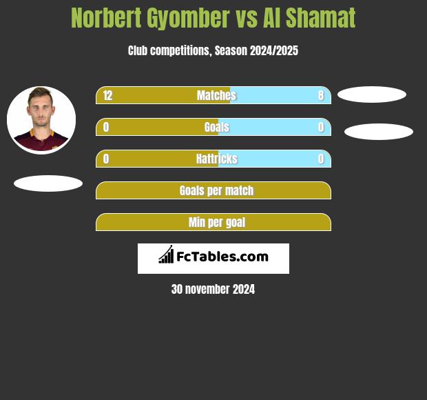 Norbert Gyomber vs Al Shamat h2h player stats