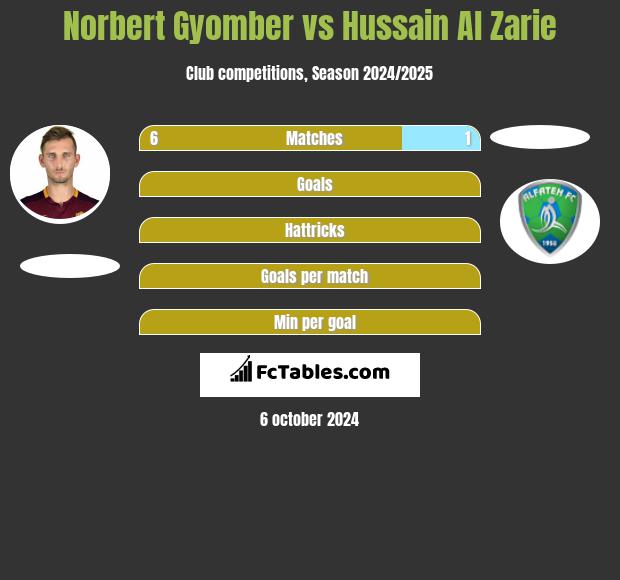 Norbert Gyomber vs Hussain Al Zarie h2h player stats