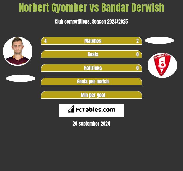 Norbert Gyomber vs Bandar Derwish h2h player stats