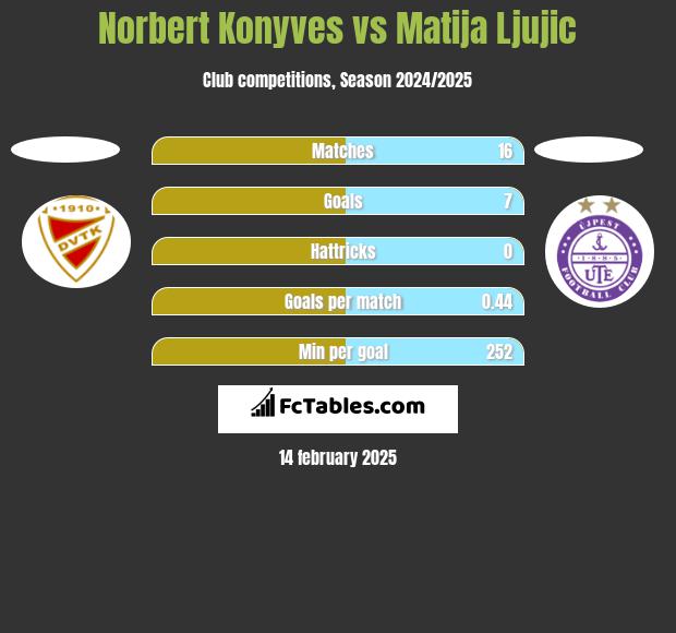 Norbert Konyves vs Matija Ljujic h2h player stats