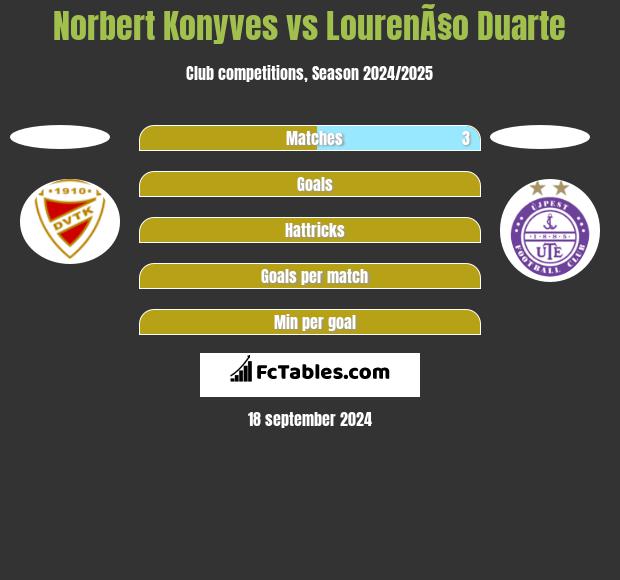 Norbert Konyves vs LourenÃ§o Duarte h2h player stats