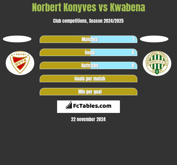 Norbert Konyves vs Kwabena h2h player stats