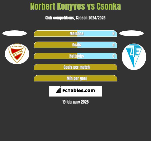 Norbert Konyves vs Csonka h2h player stats