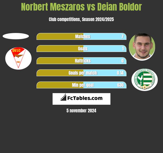 Norbert Meszaros vs Deian Boldor h2h player stats