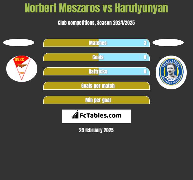 Norbert Meszaros vs Harutyunyan h2h player stats