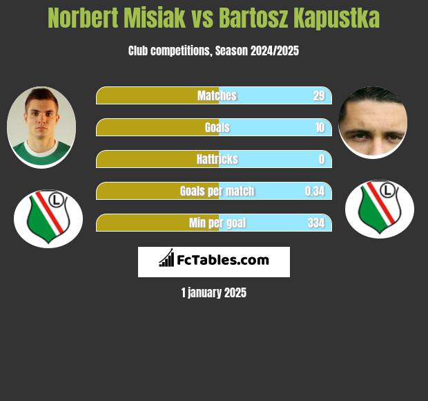 Norbert Misiak vs Bartosz Kapustka h2h player stats