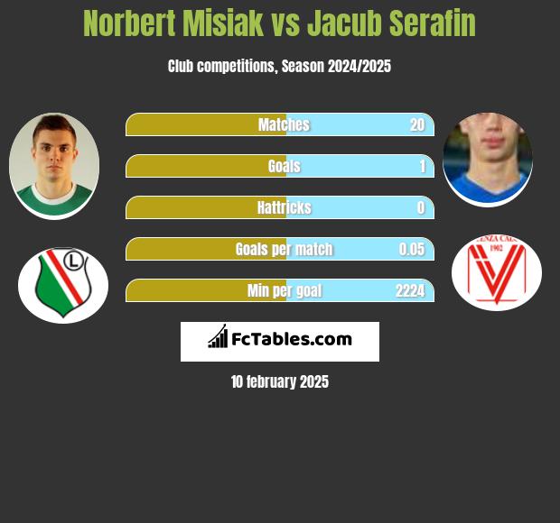 Norbert Misiak vs Jacub Serafin h2h player stats