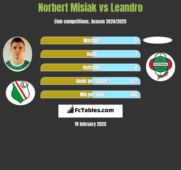 Norbert Misiak vs Leandro h2h player stats