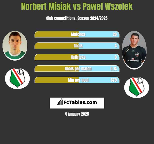 Norbert Misiak vs Paweł Wszołek h2h player stats