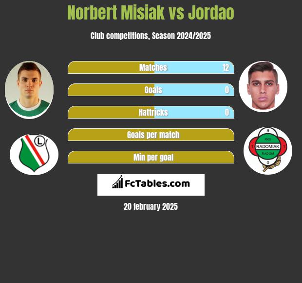 Norbert Misiak vs Jordao h2h player stats