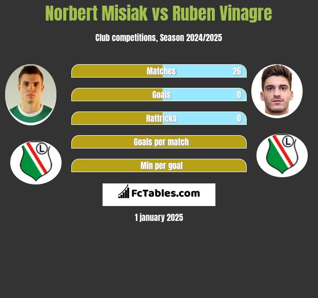 Norbert Misiak vs Ruben Vinagre h2h player stats