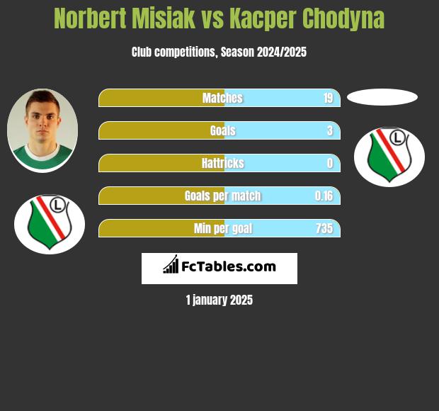 Norbert Misiak vs Kacper Chodyna h2h player stats