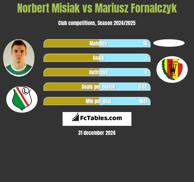 Norbert Misiak vs Mariusz Fornalczyk h2h player stats