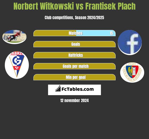 Norbert Witkowski vs Frantisek Plach h2h player stats